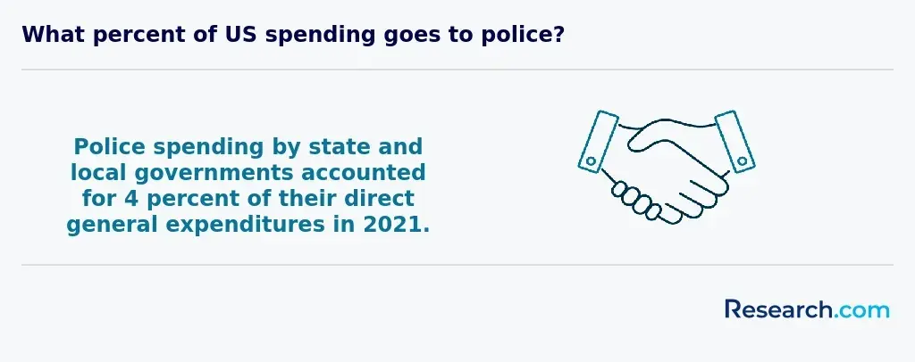 The government spent 4% on police in 2021.