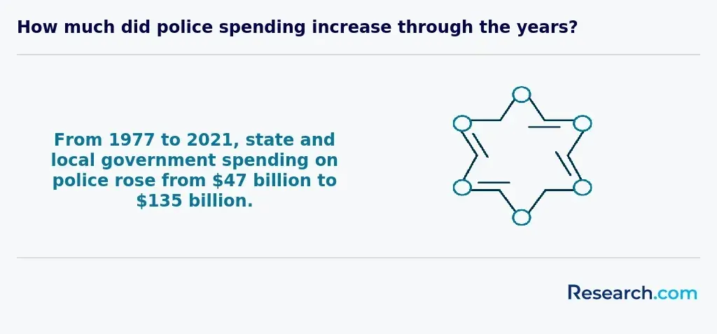 Government spending on police has nearly tripled.