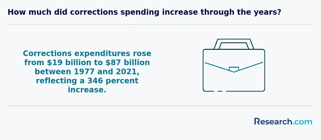Corrections spending through the years