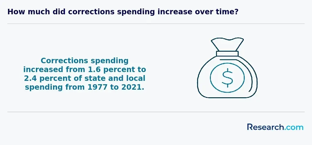 Spending on corrections has increased over the past five decades.