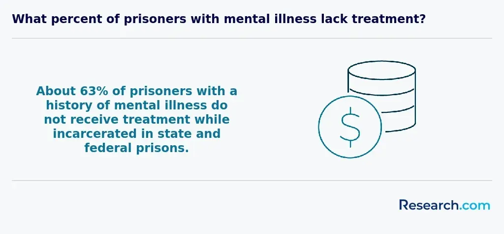 63% of prisoners need treatment for mental health