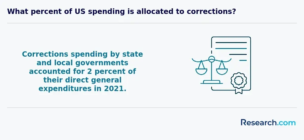 Only 2% of state and local spending went to courts.