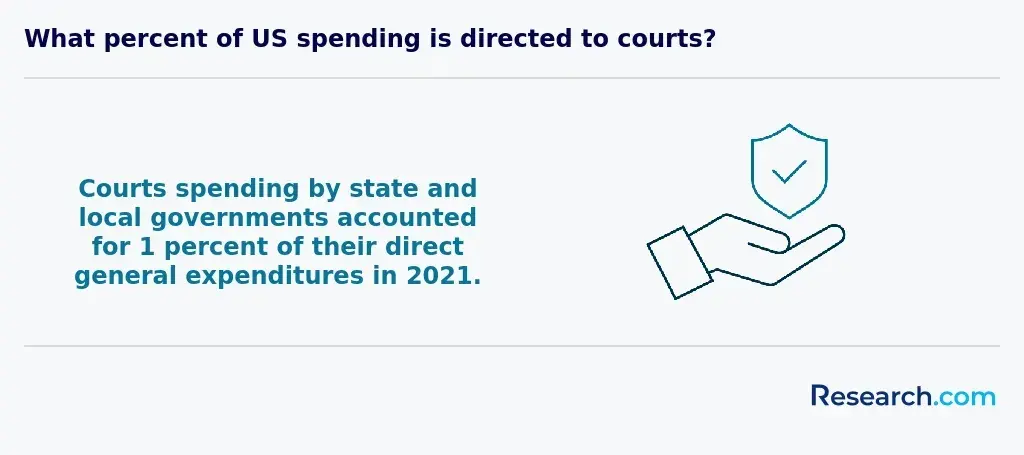 Only 1% of local and state spending went to courts.
