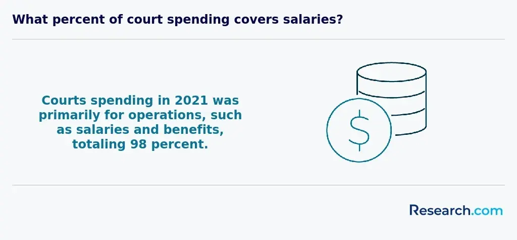 Most of the budget for courts goes to salaries.