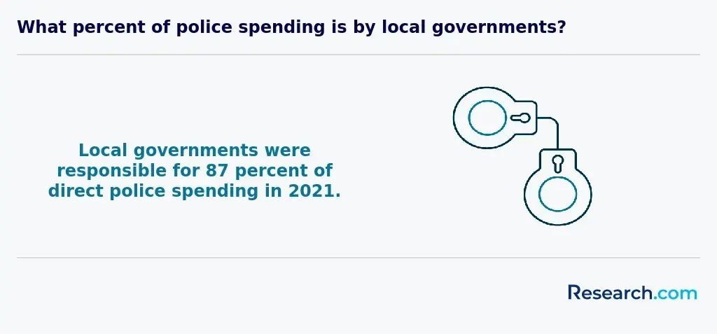 Majority of police expenses are by local governments.
