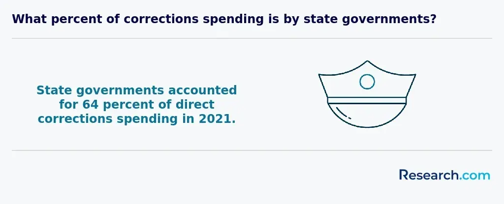 Majority of corrections funding comes from the state level.