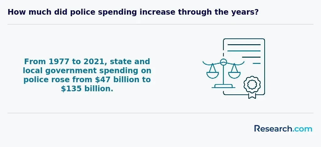 Government spending on policing has increased.