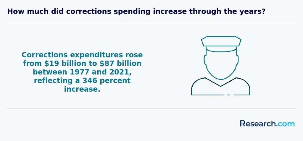 Government spending has increased on correction facilities.