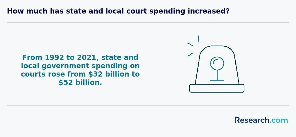 Government spending on courts has increased