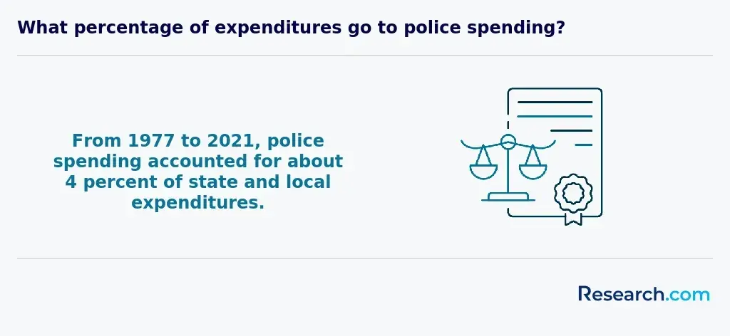 The government spends 4% of its budget on police.