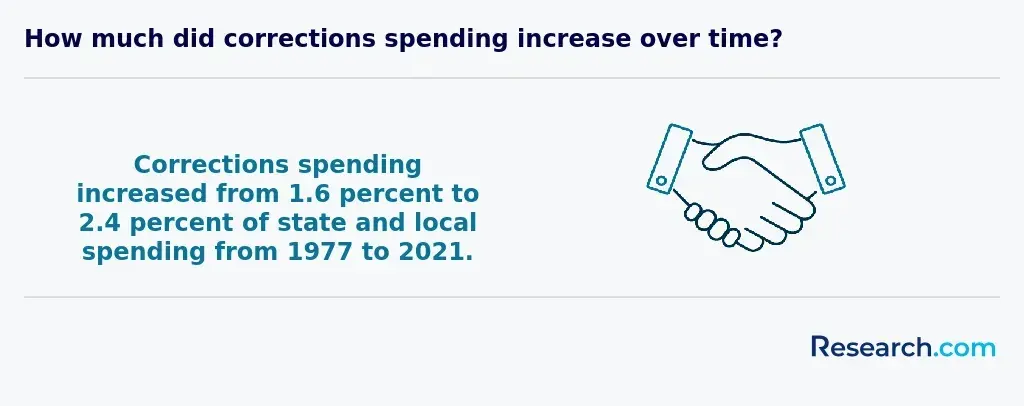 The government increased spending on corrections