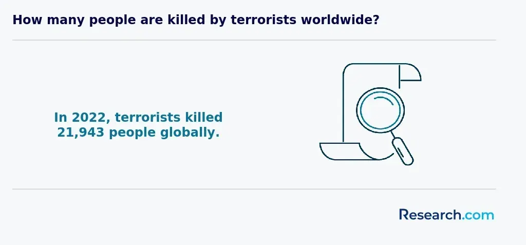 Terrorists killed over 20,000 people in 2022.