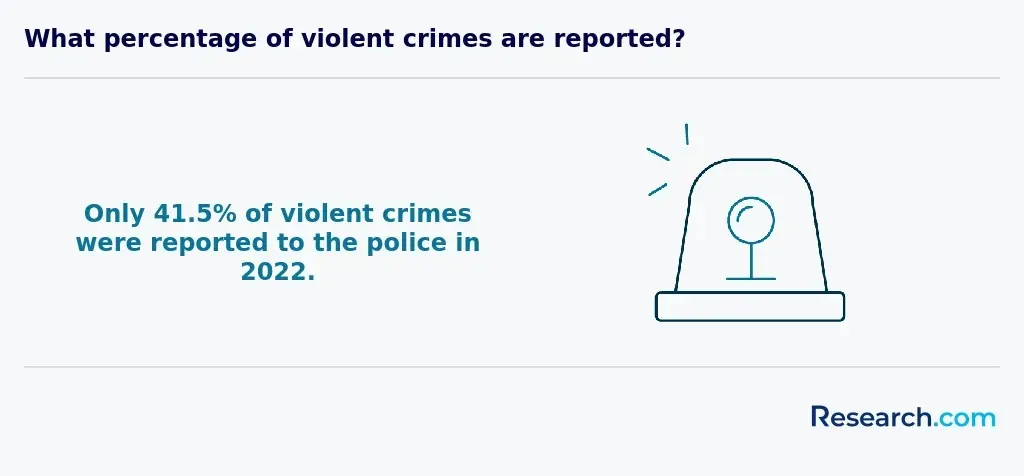 Less than half of violent crimes are reported.