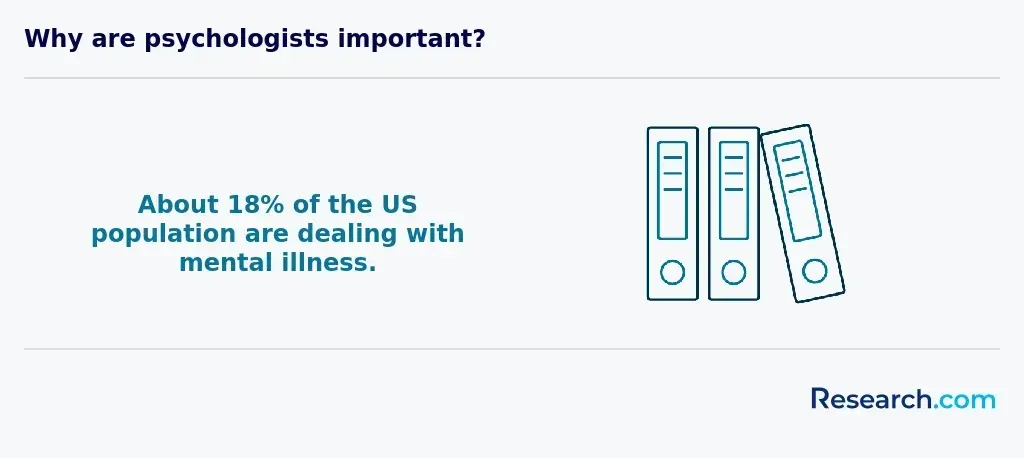 Nearly a fifth of people in the US have a mental illness.