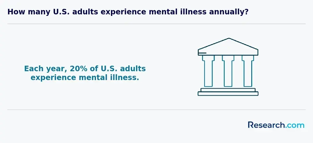 A fifth of adults have mental illness each year