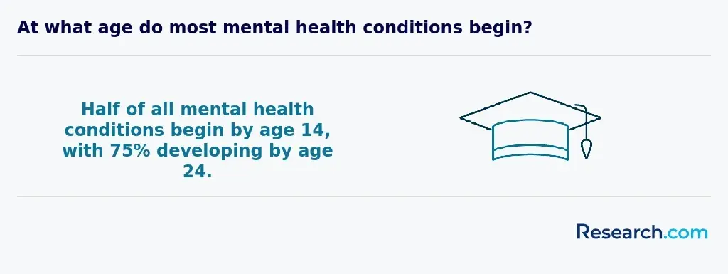 The majority of mental health issues begin at the age of 24