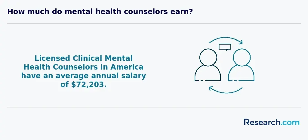 How much do mental health counselors earn?&nbsp;