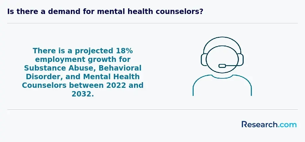 Is there a demand for mental health counselors?