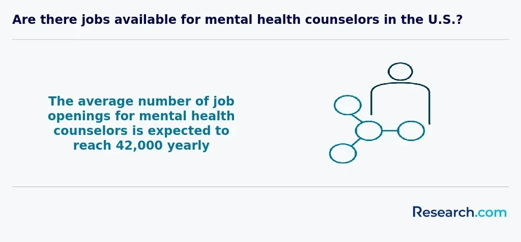 Are there jobs available for mental health counselors in the U.S.?