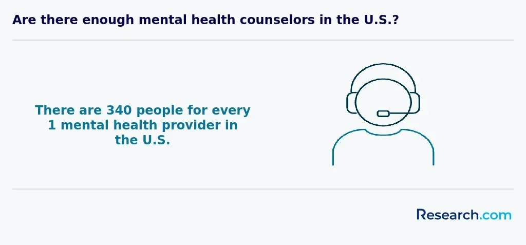 US mental health counselors