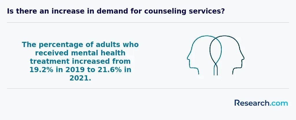 Is there an increase in demand for counseling services?