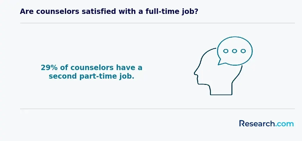 Are counselors satisfied with a full-time job?