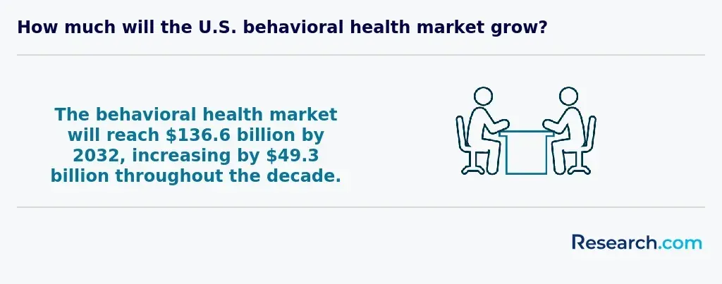 How much will the U.S. behavioral health market grow?