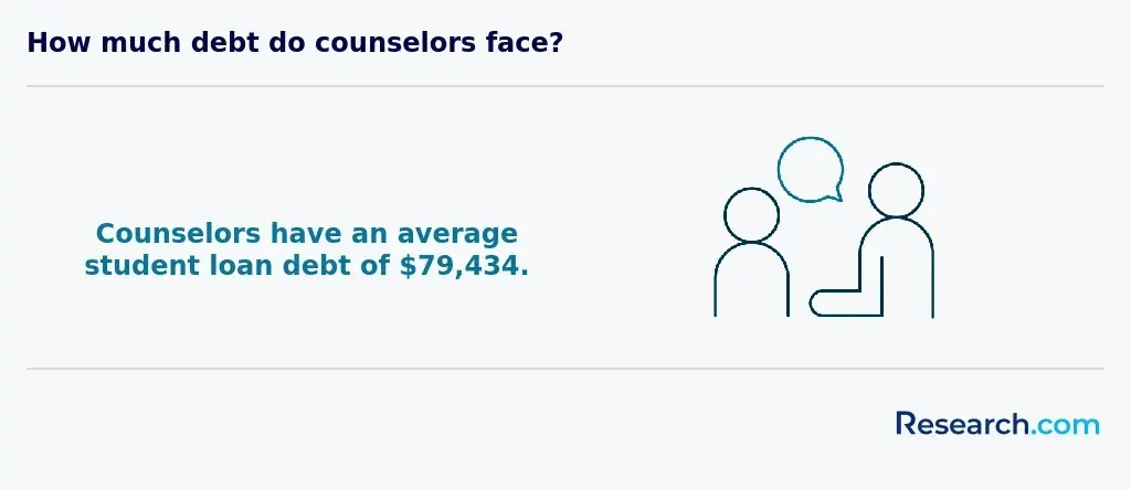 How much debt do counselors face?