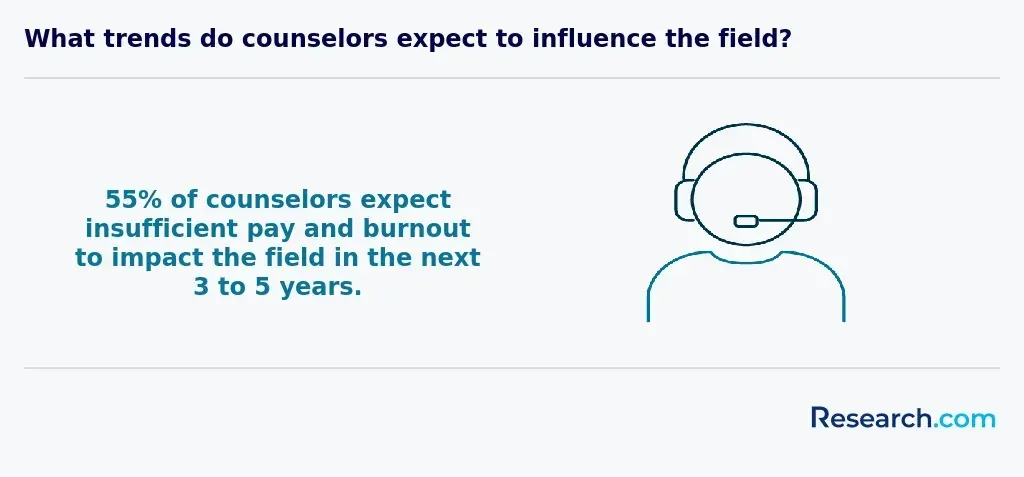 What trends do counselors expect to influence the field?
