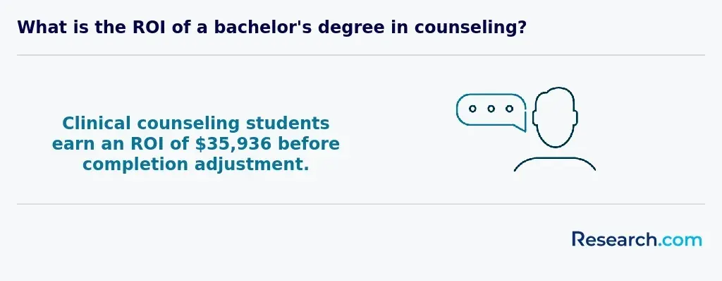 What is the ROI of a bachelor's degree in counseling?&nbsp;
