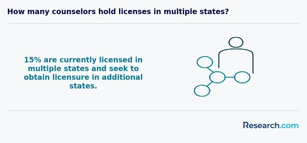 How many counselors hold licenses in multiple states?