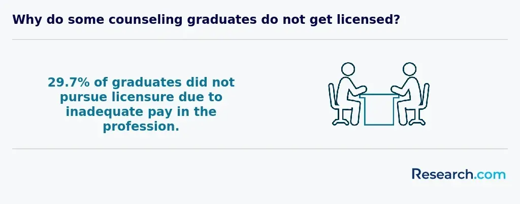 Why do some counseling graduates not get licensed?