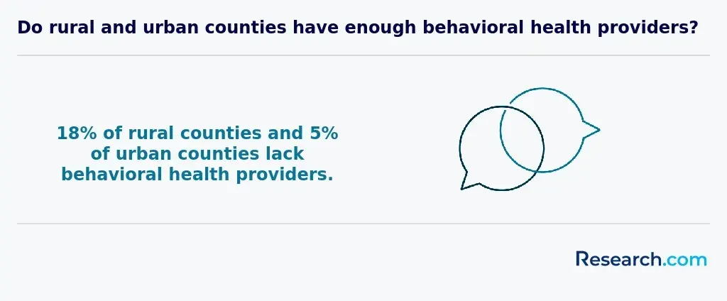 Do rural and urban counties have enough behavioral health providers?