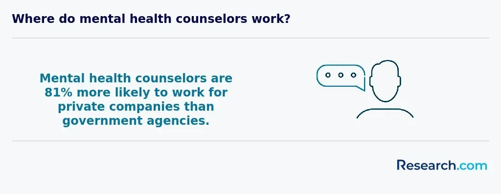 Where do mental health counselors work?