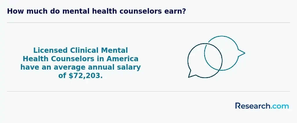 How much do mental health counselors earn?&nbsp;