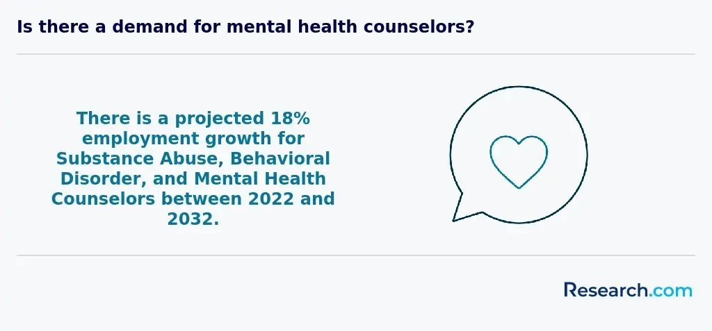 Is there a demand for mental health counselors?