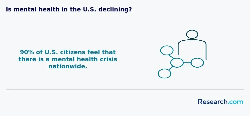 Is mental health in the U.S. declining?