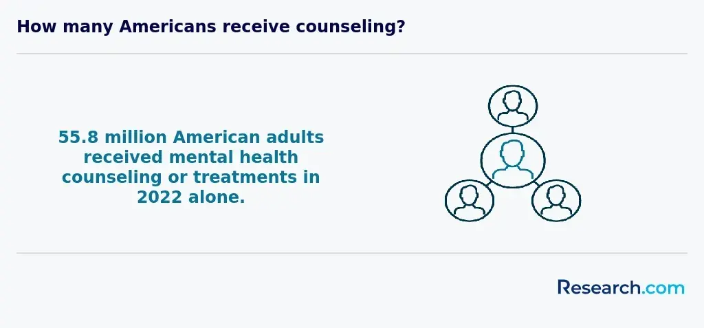How many Americans receive counseling?