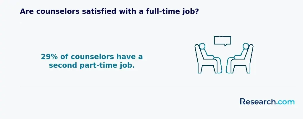 Are counselors satisfied with a full-time job?&nbsp;