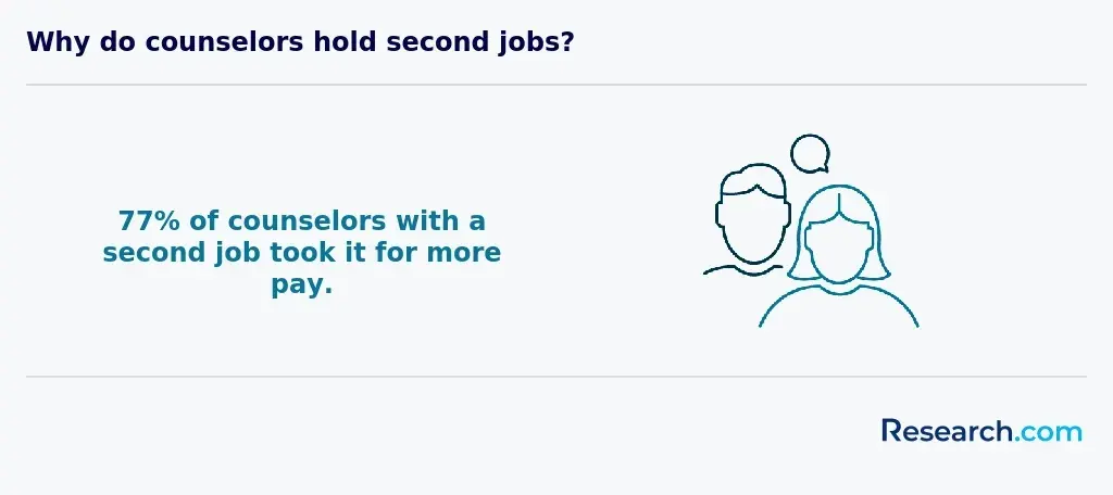 Why do counselors hold second jobs?