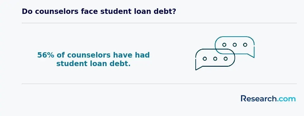 Do counselors face student loan debt?