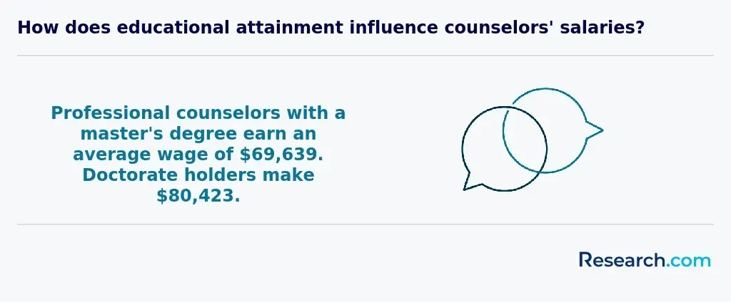 How does educational attainment influence counselor's salaries?