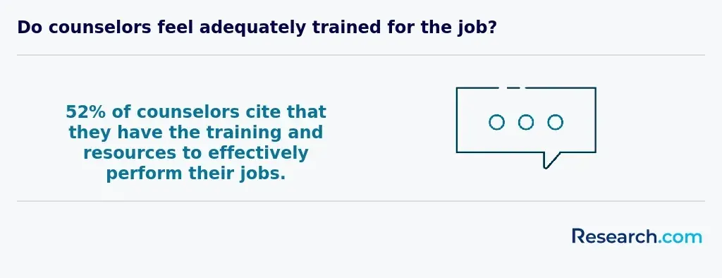 Do counselors feel adequately trained for the job?&nbsp;