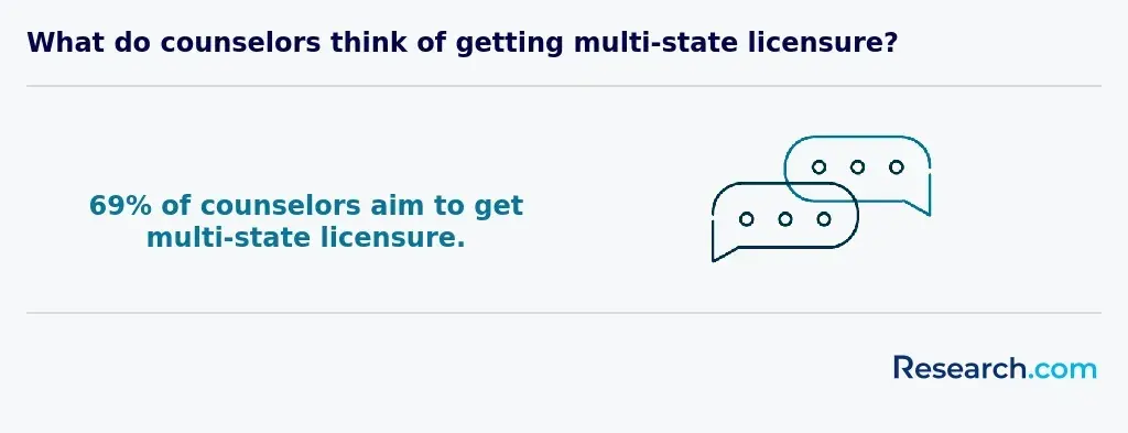 What do counselors think of getting multi-state licensure?