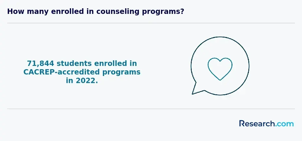 How many enrolled in counseling programs?&nbsp;