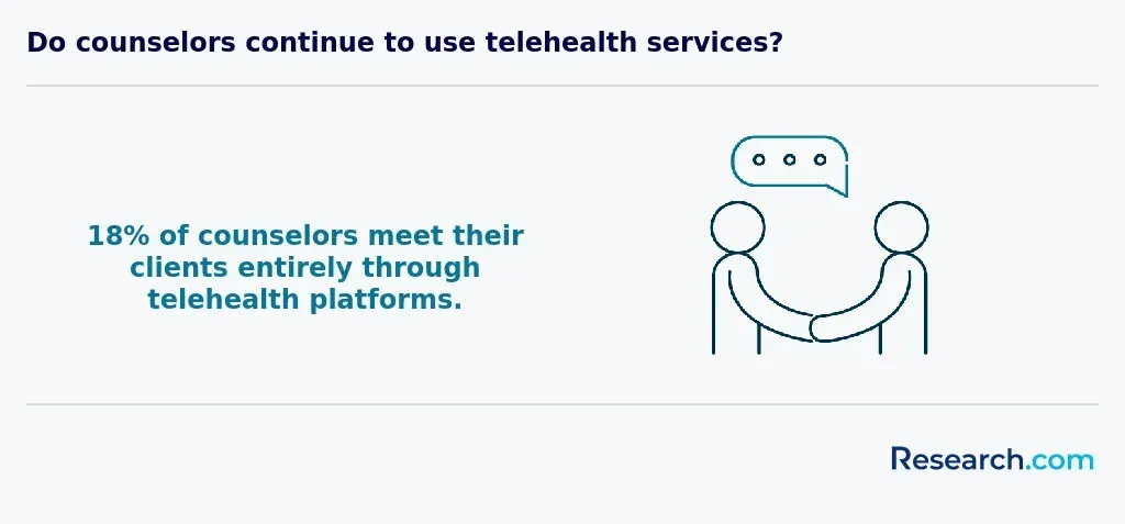 Do counselors continue to use telehealth services?&nbsp;