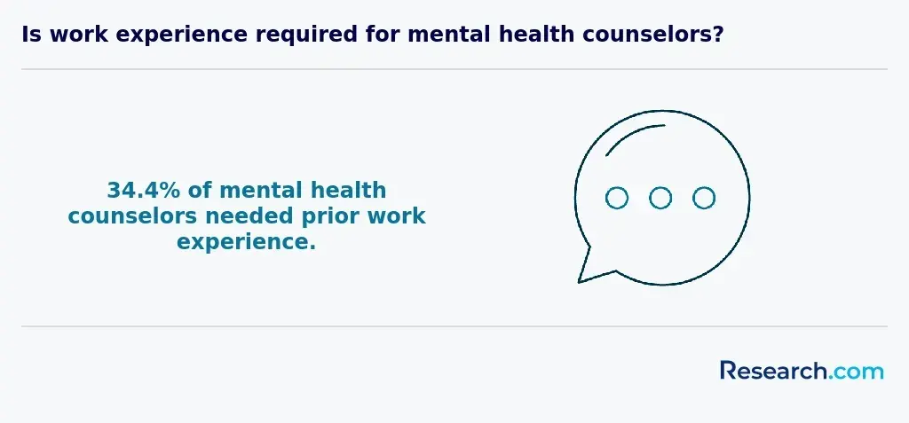 Is work experience required for mental health counselors?