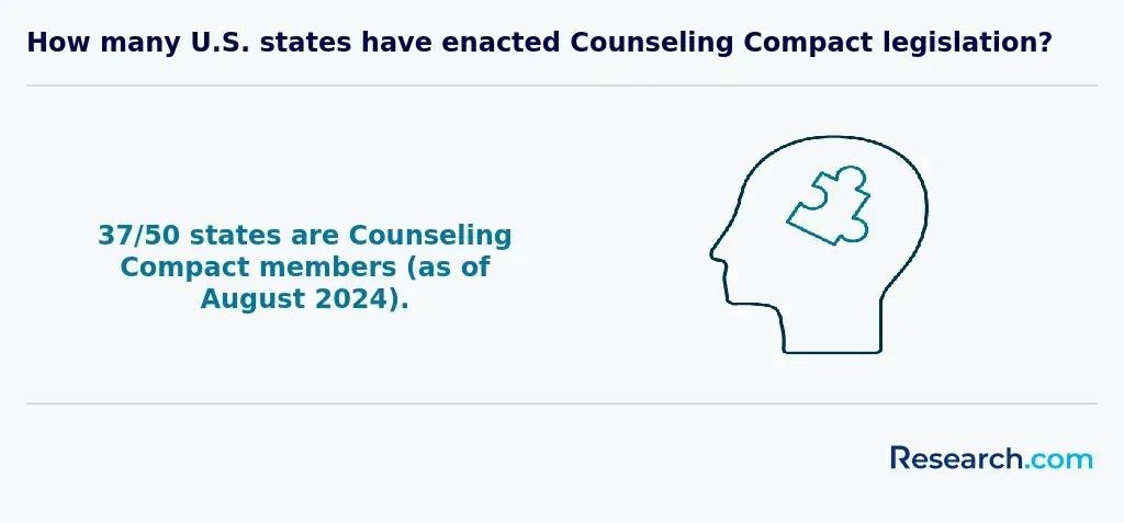 How many U.S. states have enacted Counseling Compact legislation?