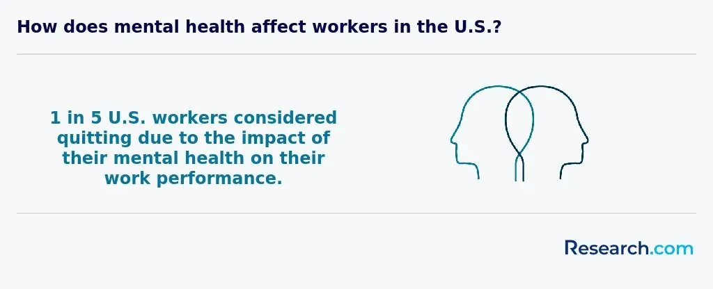 How does mental health affect workers in the U.S.?
