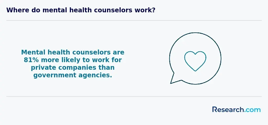 Where do mental health counselors work?&nbsp;
